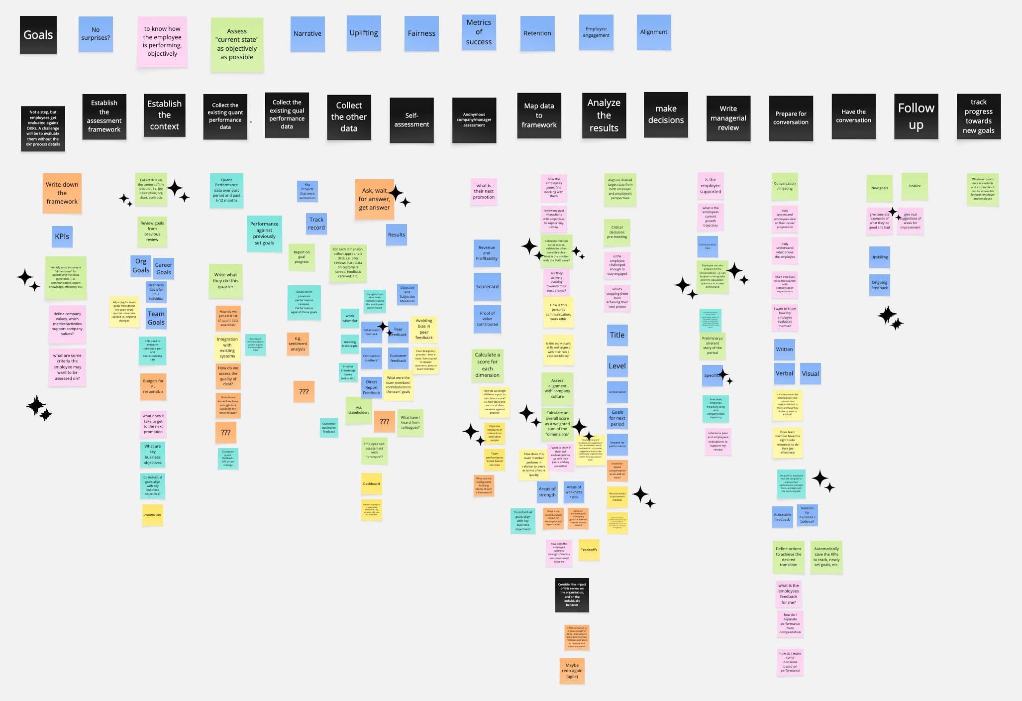 Compact Focus AI story map with goals, the performance-review workflow, and grouped notes covering data, analysis, conversations, and follow-up